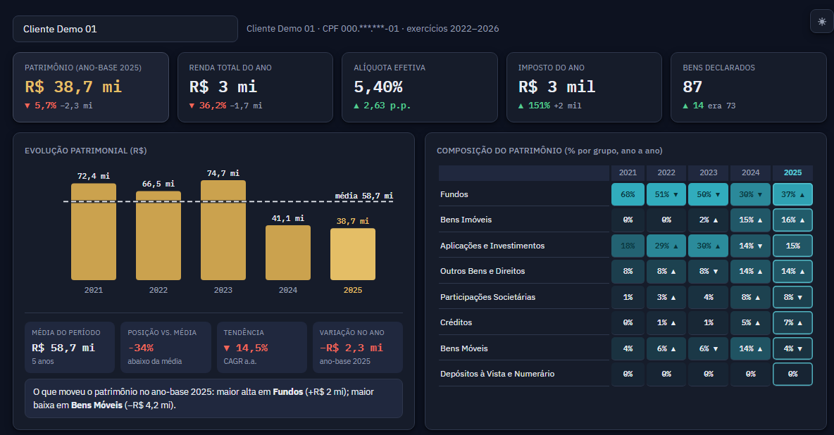 Dashboard do Cliente no REGIR: KPIs de patrimônio, renda, alíquota efetiva e imposto do ano, gráfico de evolução patrimonial e composição do patrimônio por grupo, ano a ano.